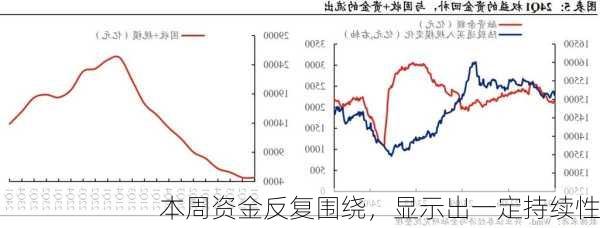 本周资金反复围绕，显示出一定持续性