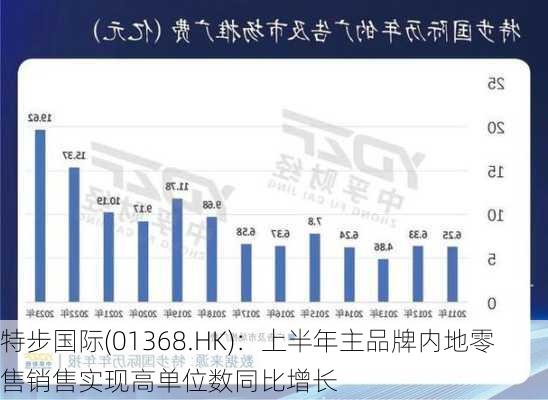 特步国际(01368.HK)：上半年主品牌内地零售销售实现高单位数同比增长