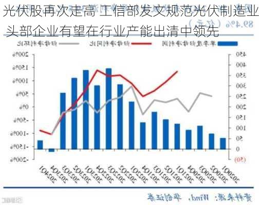 光伏股再次走高 工信部发文规范光伏制造业 头部企业有望在行业产能出清中领先