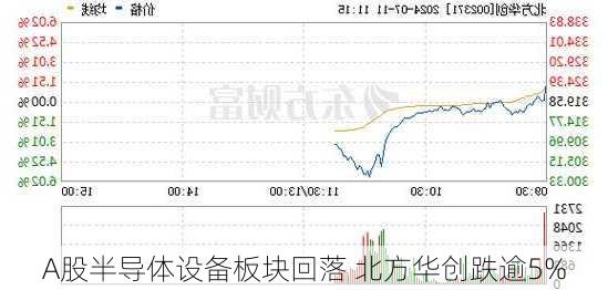 A股半导体设备板块回落 北方华创跌逾5%