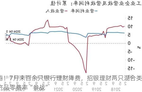 卷！7月来百余只银行理财降费，招银理财两只混合类产品零费率“参战”