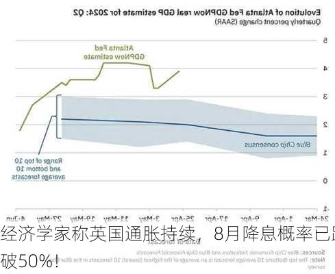 经济学家称英国通胀持续，8月降息概率已跌破50%！