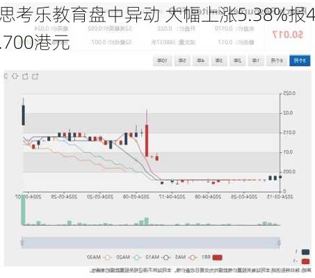 思考乐教育盘中异动 大幅上涨5.38%报4.700港元