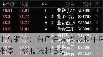 北方铜业：有色金属概念股午后涨停，多股涨超 5%