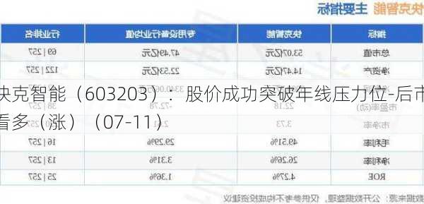 快克智能（603203）：股价成功突破年线压力位-后市看多（涨）（07-11）