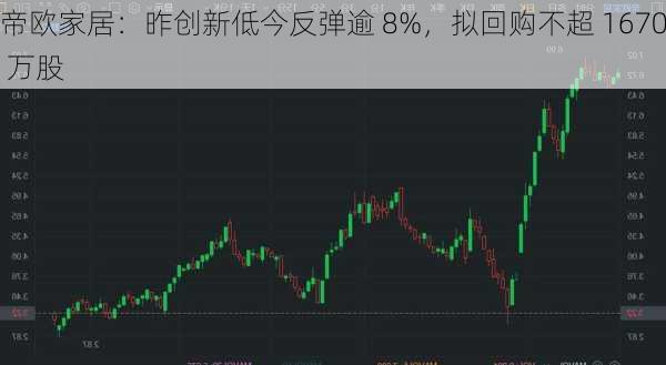 帝欧家居：昨创新低今反弹逾 8%，拟回购不超 1670 万股