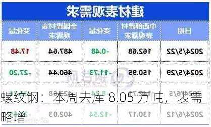 螺纹钢：本周去库 8.05 万吨，表需略增