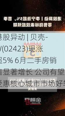 港股异动 | 贝壳-W(02423)现涨超5% 6月二手房销售显著增长 公司有望受惠核心城市市场好转