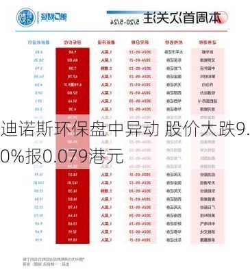 迪诺斯环保盘中异动 股价大跌9.20%报0.079港元