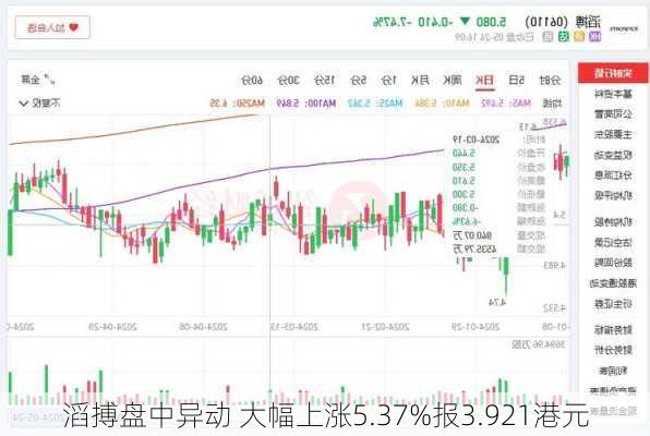 滔搏盘中异动 大幅上涨5.37%报3.921港元