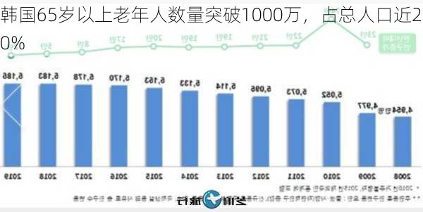 韩国65岁以上老年人数量突破1000万，占总人口近20%