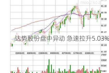 达势股份盘中异动 急速拉升5.03%