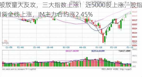 A股放量大反攻，三大指数上涨！近5000股上涨，股指期货全线上涨，IM主力合约涨2.45%