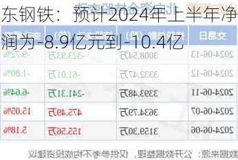 山东钢铁：预计2024年上半年净利润为-8.9亿元到-10.4亿元