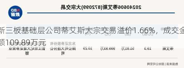 新三板基础层公司蒂艾斯大宗交易溢价1.66%，成交金额109.89万元