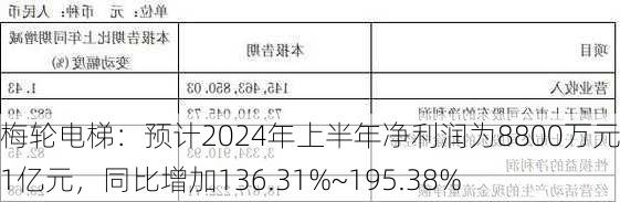 梅轮电梯：预计2024年上半年净利润为8800万元~1.1亿元，同比增加136.31%~195.38%