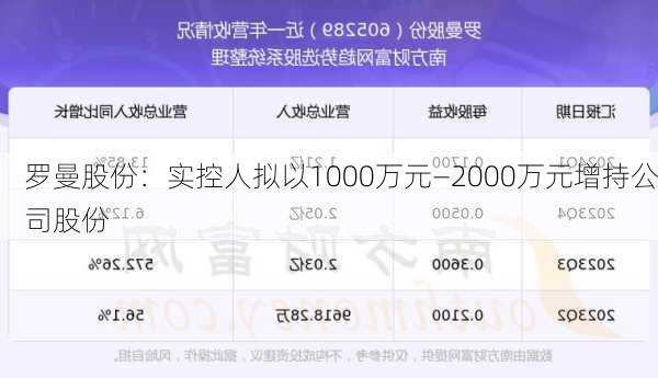 罗曼股份：实控人拟以1000万元―2000万元增持公司股份