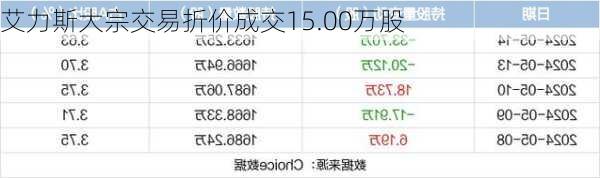 艾力斯大宗交易折价成交15.00万股