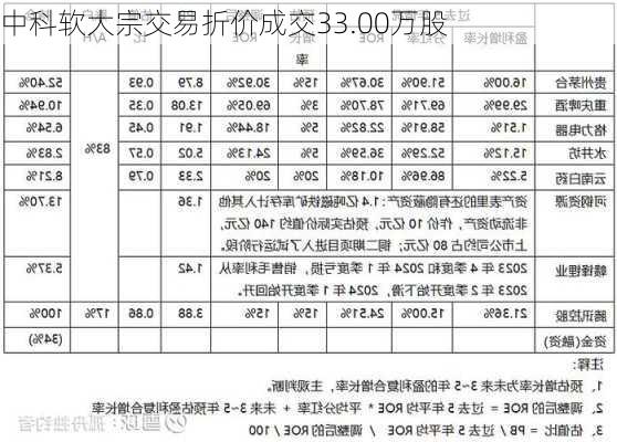 中科软大宗交易折价成交33.00万股