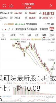 设研院最新股东户数环比下降10.08%