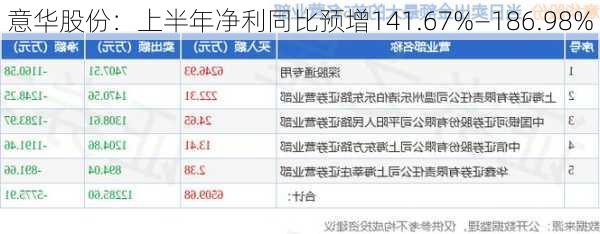 意华股份：上半年净利同比预增141.67%―186.98%