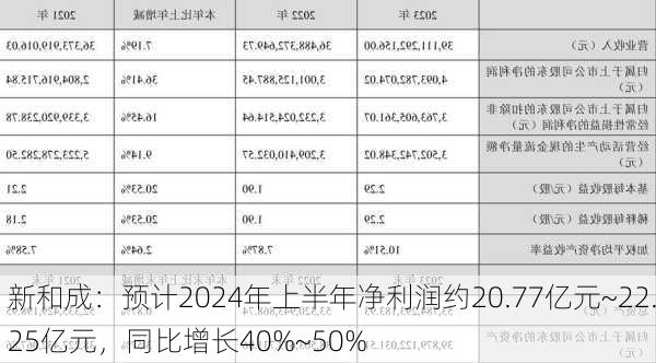 新和成：预计2024年上半年净利润约20.77亿元~22.25亿元，同比增长40%~50%