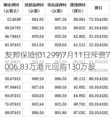 友邦保险(01299)7月11日斥资7006.83万港元回购130万股