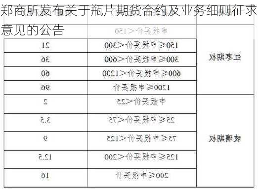 郑商所发布关于瓶片期货合约及业务细则征求意见的公告