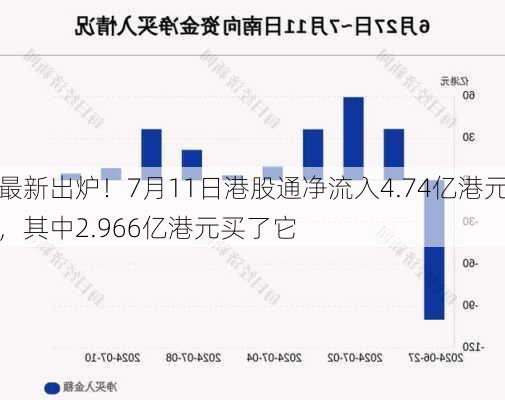 最新出炉！7月11日港股通净流入4.74亿港元，其中2.966亿港元买了它