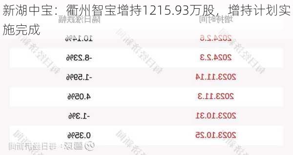 新湖中宝：衢州智宝增持1215.93万股，增持计划实施完成