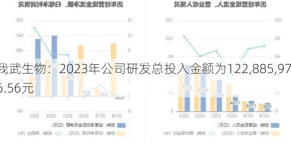 我武生物：2023年公司研发总投入金额为122,885,976.56元