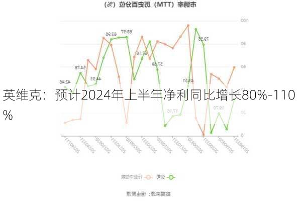 英维克：预计2024年上半年净利同比增长80%-110%