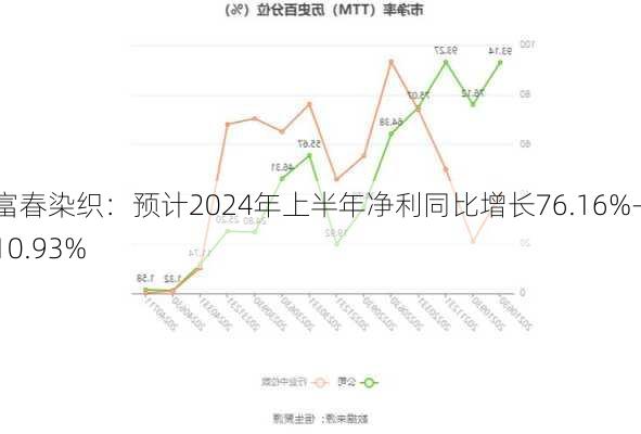 富春染织：预计2024年上半年净利同比增长76.16%-110.93%