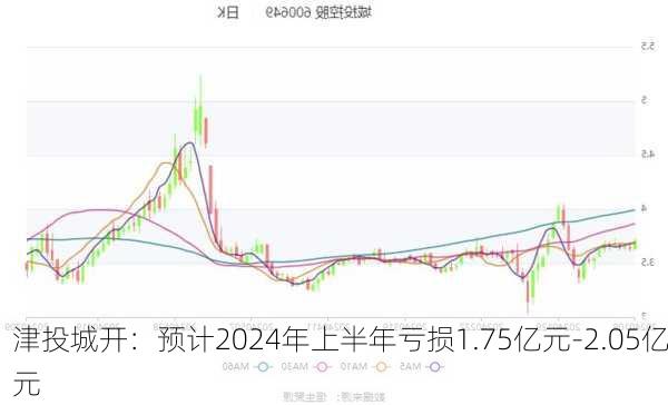 津投城开：预计2024年上半年亏损1.75亿元-2.05亿元