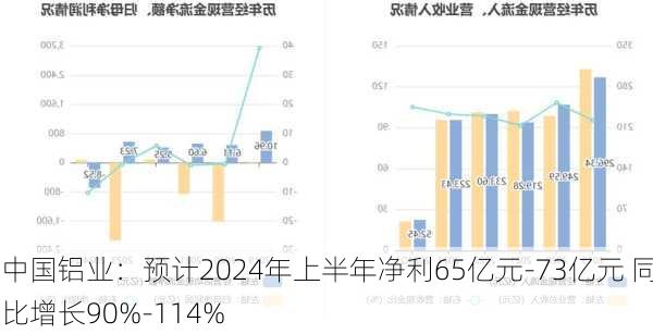 中国铝业：预计2024年上半年净利65亿元-73亿元 同比增长90%-114%