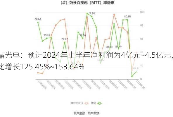 水晶光电：预计2024年上半年净利润为4亿元~4.5亿元，同比增长125.45%~153.64%