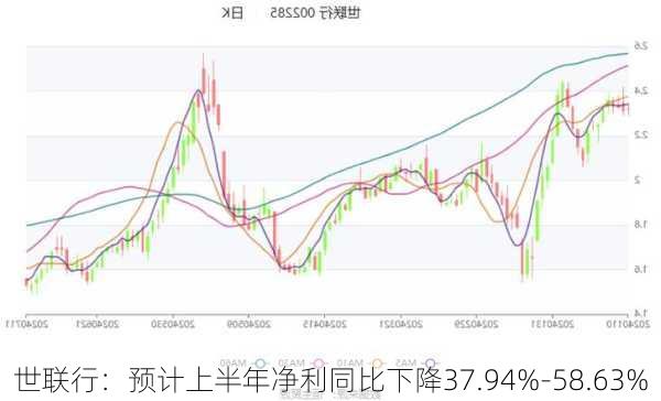 世联行：预计上半年净利同比下降37.94%-58.63%