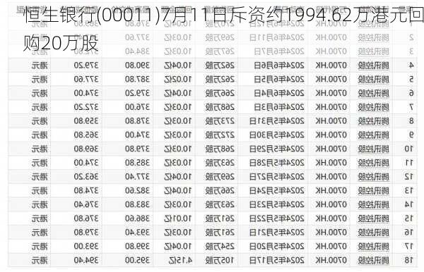 恒生银行(00011)7月11日斥资约1994.62万港元回购20万股