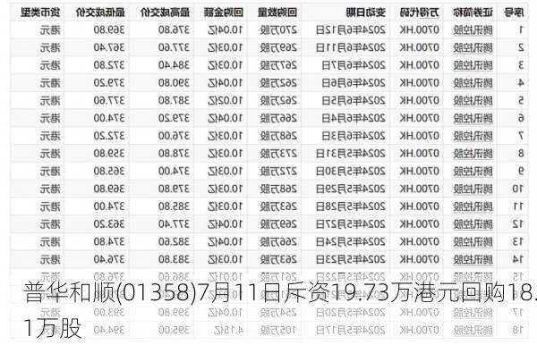 普华和顺(01358)7月11日斥资19.73万港元回购18.1万股