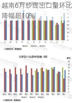 越南6月纱线出口量环比降幅超10%