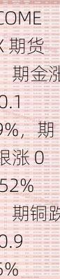 COMEX 期货：期金涨 0.19%，期银涨 0.52%，期铜跌 0.95%