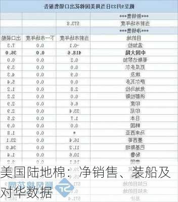 美国陆地棉：净销售、装船及对华数据