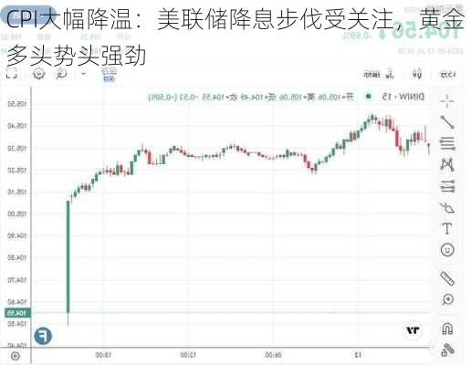 CPI大幅降温：美联储降息步伐受关注，黄金多头势头强劲