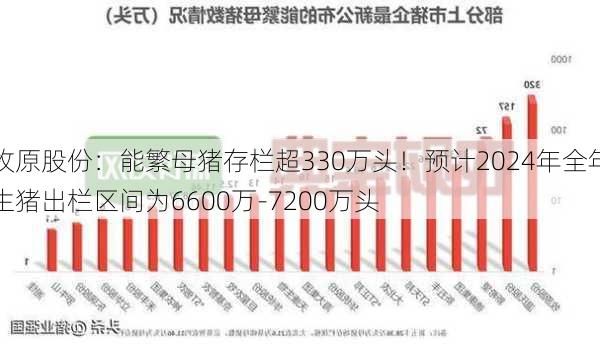 牧原股份：能繁母猪存栏超330万头！预计2024年全年生猪出栏区间为6600万-7200万头