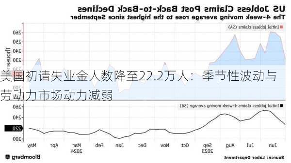 美国初请失业金人数降至22.2万人：季节性波动与劳动力市场动力减弱