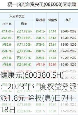 健康元(600380.SH)：2023年年度权益分派10派1.8元 除权(息)日7月18日