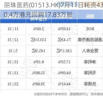 丽珠医药(01513.HK)7月11日耗资430.4万港元回购17.83万股