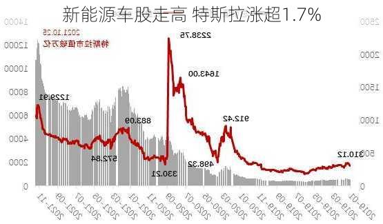 新能源车股走高 特斯拉涨超1.7%