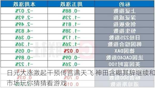 日元大涨激起干预传言满天飞 神田含糊其辞继续和市场玩你猜猜看游戏