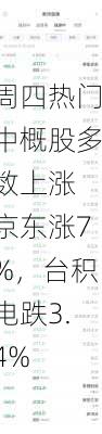 周四热门中概股多数上涨 京东涨7%，台积电跌3.4%